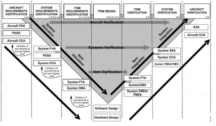 DOA-TR-20 - Introduction ARP 4754A and ARP 4761