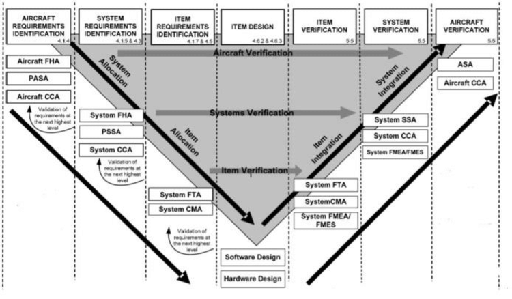 DOA-TR-20 Introduction ARP 4754A and ARP 4761